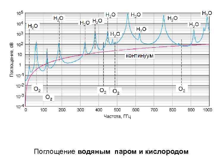 Поглощение водяным паром и кислородом 