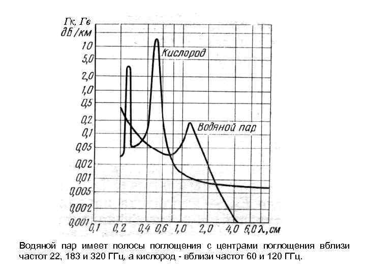 Водяной пар имеет полосы поглощения с центрами поглощения вблизи частот 22, 183 и 320