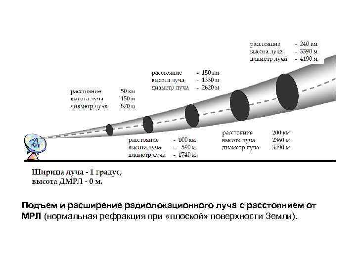 Подъем и расширение радиолокационного луча с расстоянием от МРЛ (нормальная рефракция при «плоской» поверхности