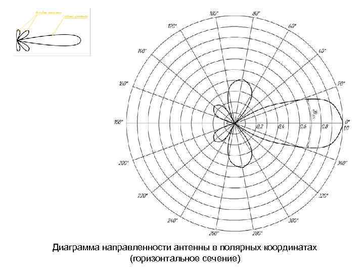 Диаграмма направленности антенны в полярных координатах (горизонтальное сечение) 