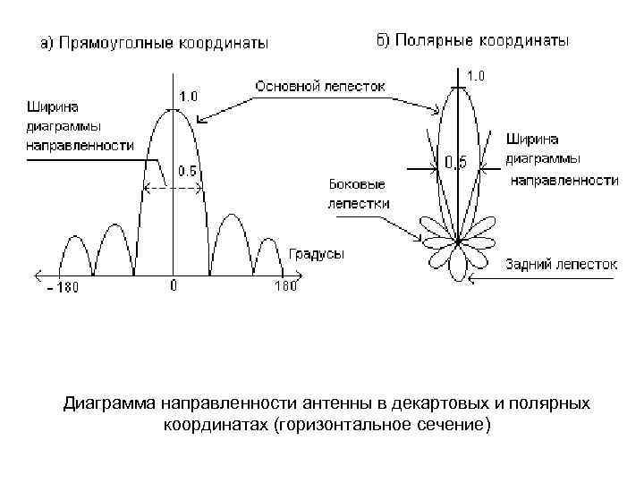 Диаграмма направленности антенны в декартовых и полярных координатах (горизонтальное сечение) 