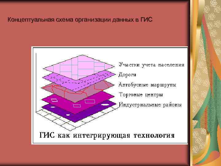 Концептуальная схема организации данных в ГИС 