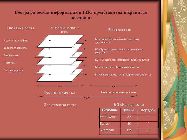 Географическая информация в ГИС представлена и хранится послойно: Название слоев Информационные слои Базы данных