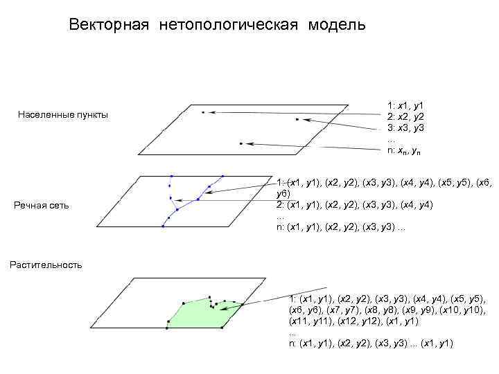 Векторная нетопологическая модель Населенные пункты Речная сеть 1: x 1, y 1 2: x