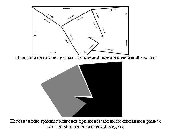 Описание полигонов в рамках векторной нетопологической модели Несовпадение границ полигонов при их независимом описании