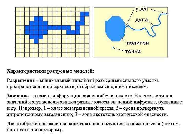 В каких гис цифровое представление географических объектов формируется в виде совокупности пикселей