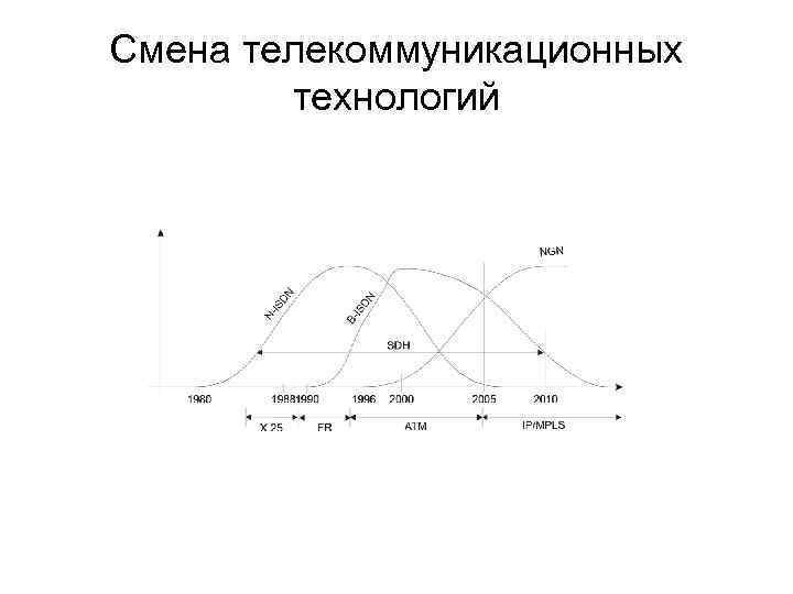 Смена телекоммуникационных технологий 