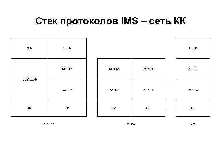 Стек протоколов. Стек протоколов SIP. Протокол SIP И TCP/IP. Стек протоколов udp. Место протокола SIP В стеке протоколов TCP/IP.