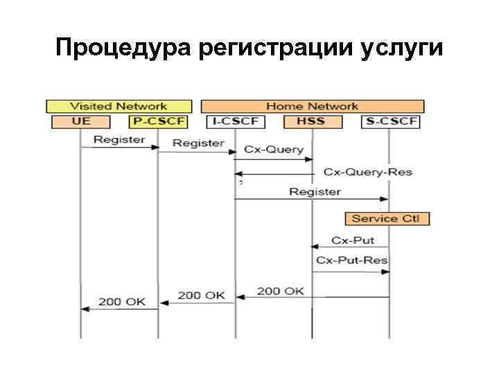 Процедура регистрации услуги 
