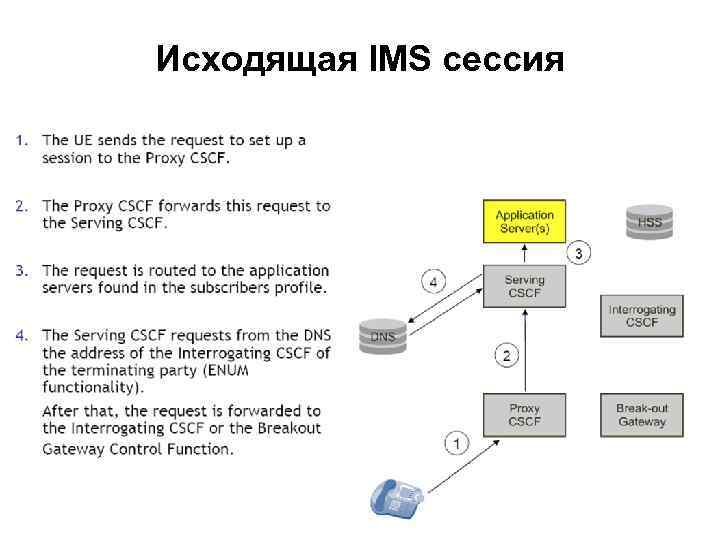 Исходящая IMS сессия 