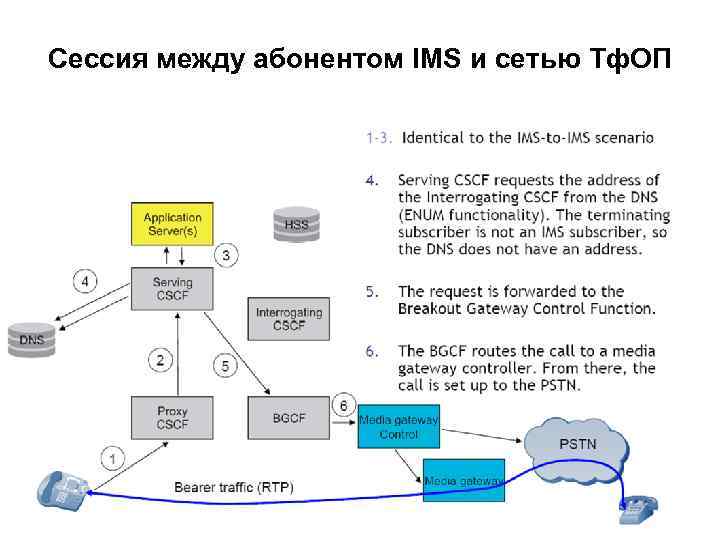 Сессия между абонентом IMS и сетью Тф. ОП 