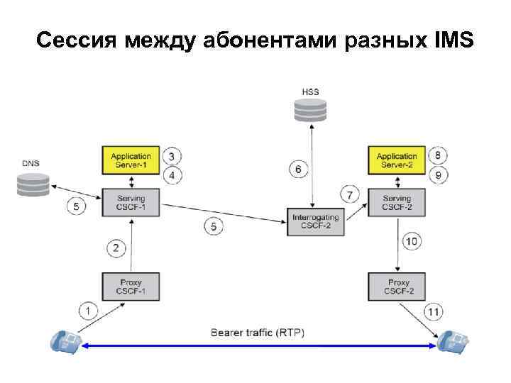 Сессия между абонентами разных IMS 