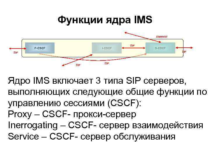 Функции ядра IMS Diameter P-CSCF I-CSCF SIP SIP SIP Ядро IMS включает 3 типа