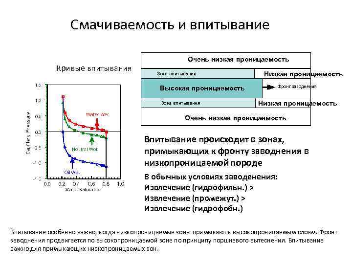  Смачиваемость и впитывание Очень низкая проницаемость Кривые впитывания Зона впитывания Низкая проницаемость Высокая