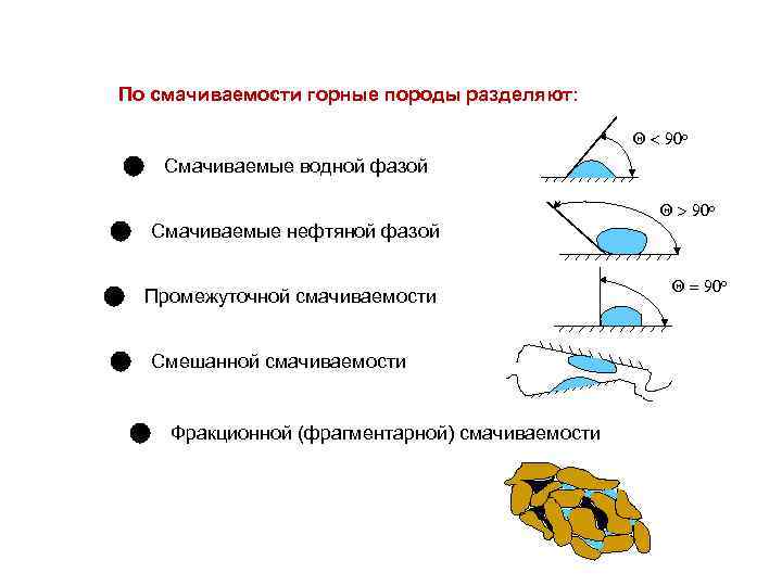 Смачиваемость. Смачиваемость горных пород. Характер смачиваемости пород. Смачиваемость поверхности породы. Классы пород по степени смачиваемости.