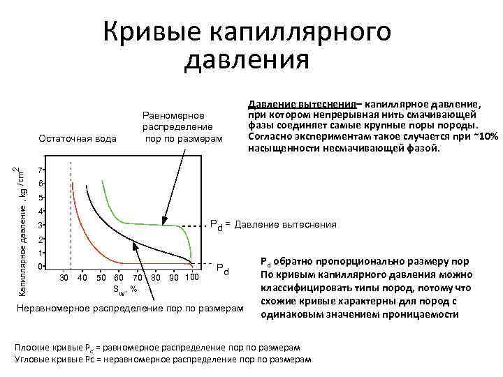 Давление в капиллярах. Зависимость капиллярного давления от водонасыщенности. Капиллярное давление и кривизна поверхности.. Уравнение Леверетта капиллярное давление. Капиллярное давление в Пласте.