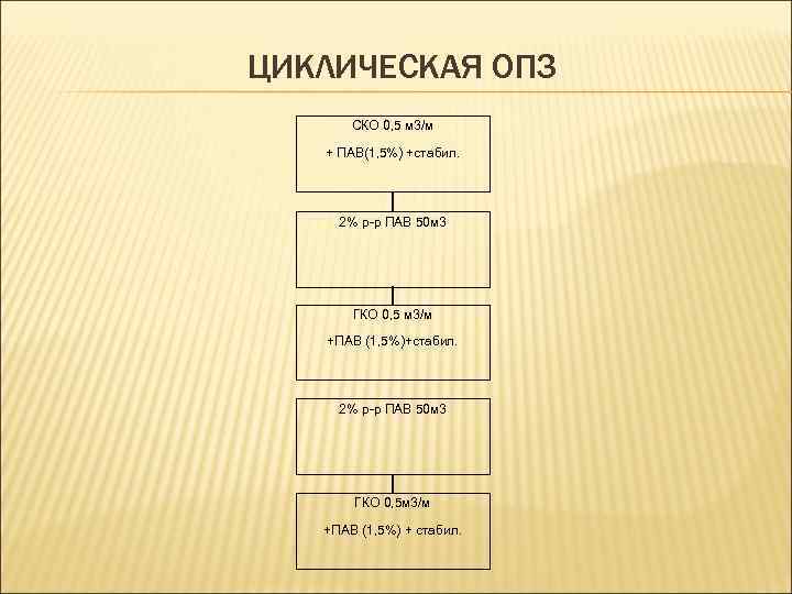 ЦИКЛИЧЕСКАЯ ОПЗ СКО 0, 5 м 3/м + ПАВ(1, 5%) +стабил. 2% р-р ПАВ