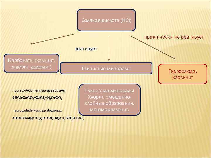 Соляная кислота (HCl) практически не реагирует Карбонаты (кальцит, сидерит, доломит). Глинистые минералы при воздействии