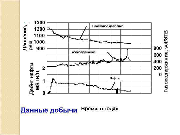 Дебит нефти MSTB/D 1300 1200 1100 1000 900 Пластовое давление Газосодержание 2 1 Нефть