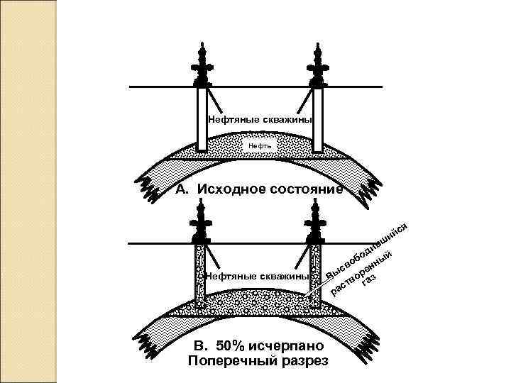Нефтяные скважины Нефть A. Исходное состояние я Нефтяные скважины с ий вш ди й
