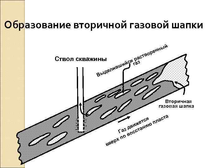 Образование вторичной газовой шапки й о Ствол скважины ш Вы ы енн р в