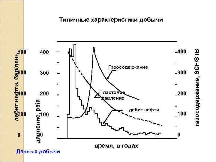 . дебит нефти, бар/день 800 . 400 Газосодержание 300 400 200 0 давление, psia