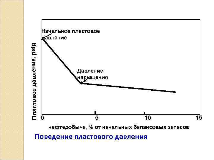 Режимы пластового давления. Начальное пластовое давление. Формула начального пластового давления. Начальное пластовое давление зависит. Пластовое давление картинки.
