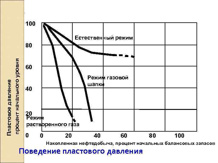 . 100 Естественный режим Пластовое давление процент начального уровня 80 60 Режим газовой шапки