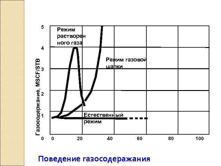 . 5 Режим растворен ного газа Газосодержание, MSCF/STB 4 Режим газовой шапки 3 2
