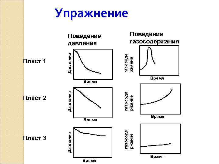 Упражнение Поведение газосодержания газосоде ржание Пласт 1 Давление Поведение давления Время газосоде ржание Пласт