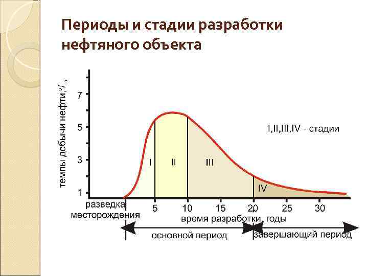 Периоды и стадии разработки нефтяного объекта 