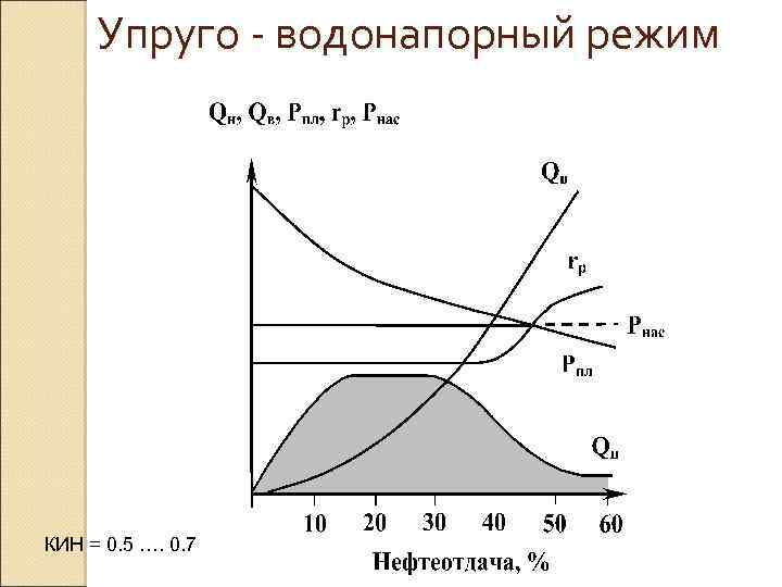 Упруго водонапорный режим КИН = 0. 5 …. 0. 7 