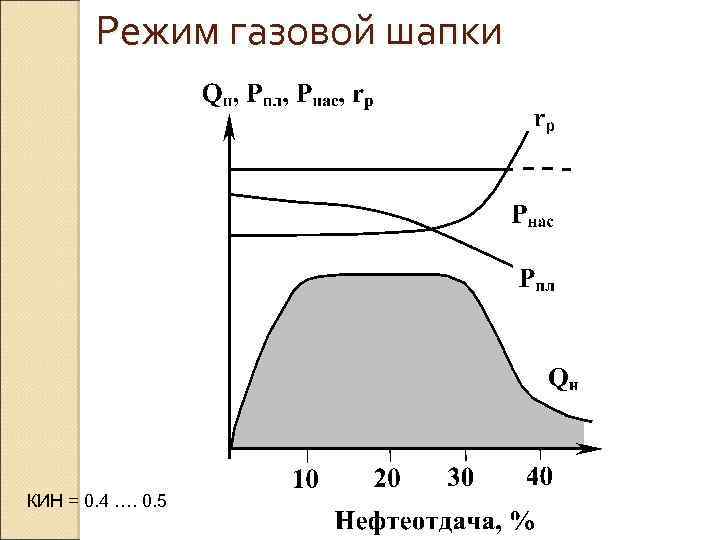 Газовый режим. Режим газовой шапки нефтяных залежей. Режим газовой шапки. Режим газовой шапки и растворенного газа. График режима разработки газового.