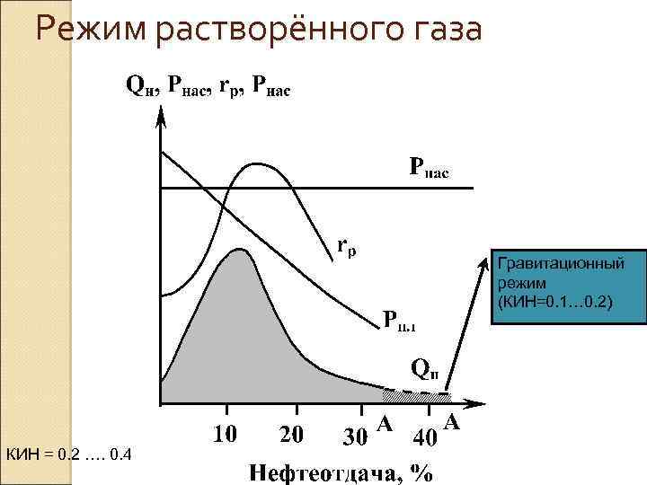 Режим растворённого газа Гравитационный режим (КИН=0. 1… 0. 2) КИН = 0. 2 ….