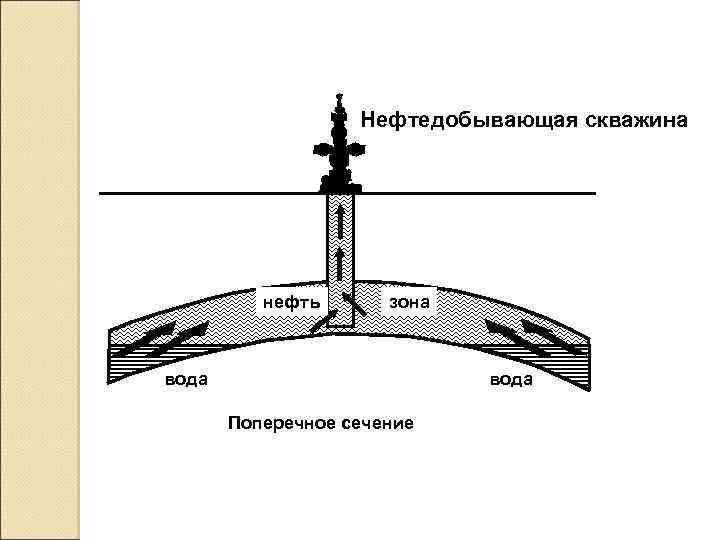 Нефтедобывающая скважина нефть зона вода Поперечное сечение 