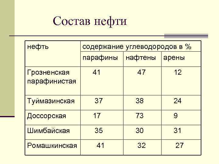 Компоненты нефти