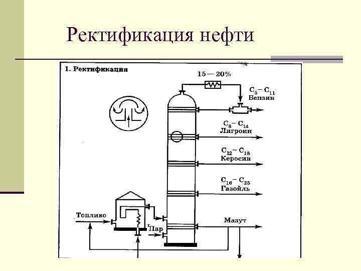 Ректификация нефти 