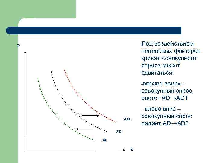 Под воздействием неценовых факторов кривая совокупного спроса может сдвигаться P -вправо вверх – совокупный