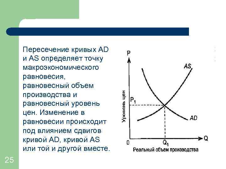 Пересечение кривых AD и AS определяет точку макроэкономического равновесия, равновесный объем производства и равновесный
