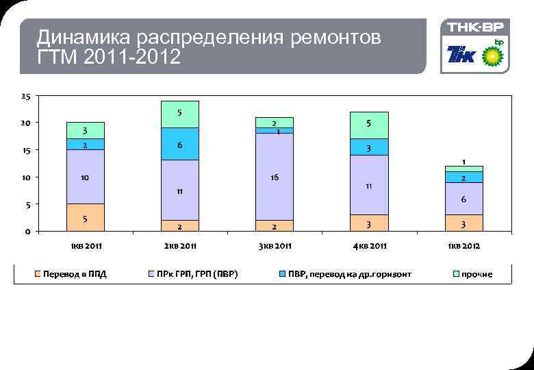 Динамика распределения ремонтов ГТМ 2011 -2012 