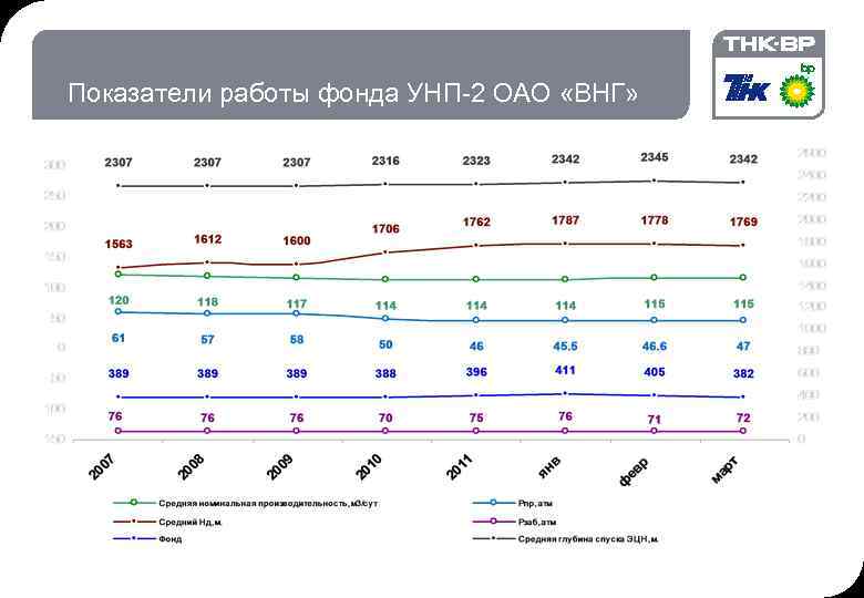 Показатели работы фонда УНП-2 ОАО «ВНГ» 