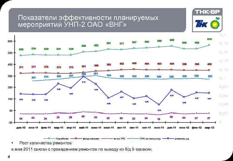 Показатели эффективности планируемых мероприятий УНП-2 ОАО «ВНГ» • Рост количества ремонтов: в мае 2011