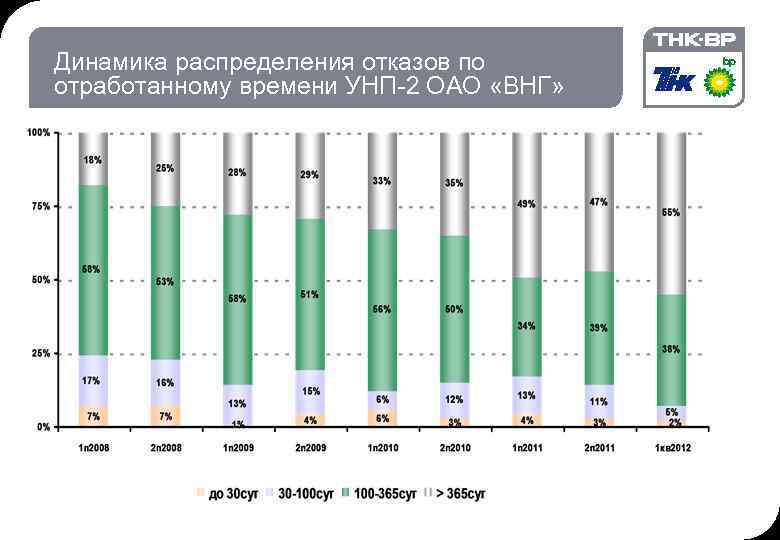 Динамика распределения отказов по отработанному времени УНП-2 ОАО «ВНГ» 