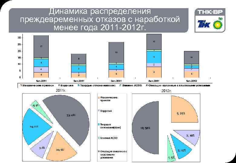 Динамика распределения преждевременных отказов с наработкой менее года 2011 -2012 г. 2011 г. 2012