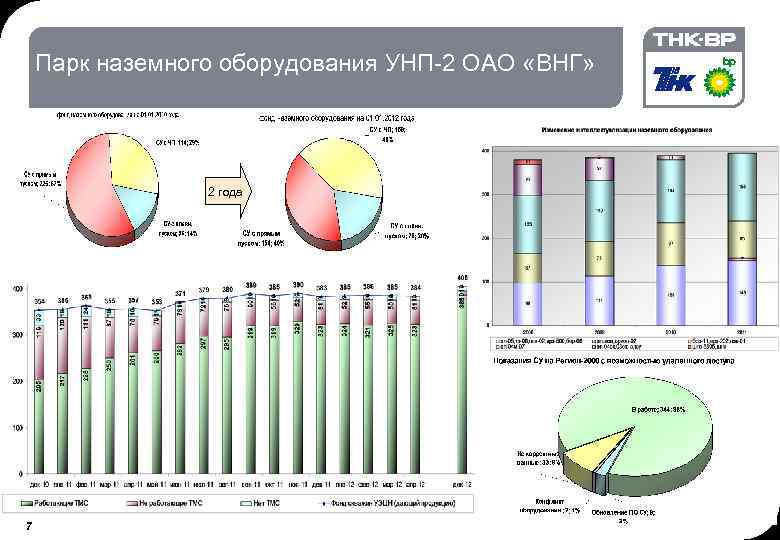 Парк наземного оборудования УНП-2 ОАО «ВНГ» 2 года 7 