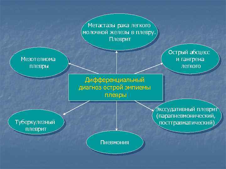 Метастазы рака легкого молочной железы в плевру. Плеврит Острый абсцесс и гангрена легкого Мезотелиома