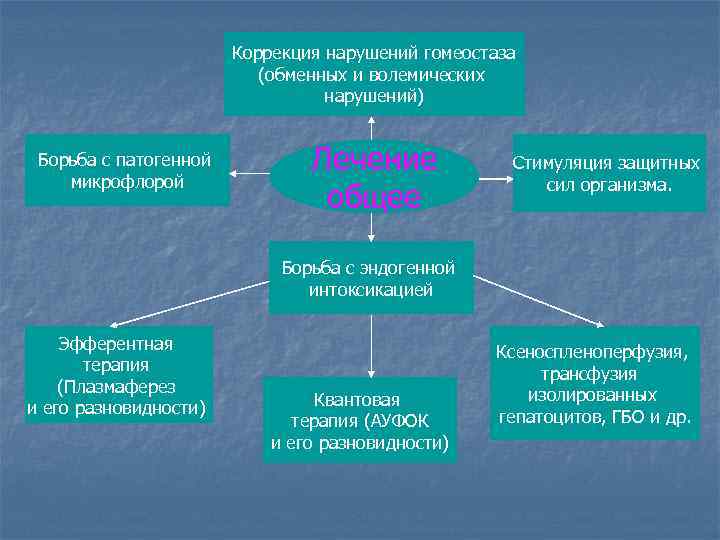 Коррекция нарушений гомеостаза (обменных и волемических нарушений) Борьба с патогенной микрофлорой Лечение общее Стимуляция