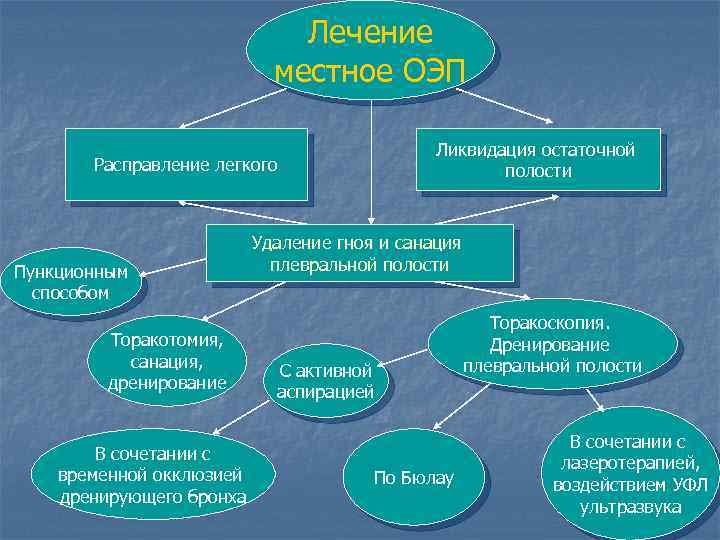 Лечение местное ОЭП Ликвидация остаточной полости Расправление легкого Пункционным способом Торакотомия, санация, дренирование В