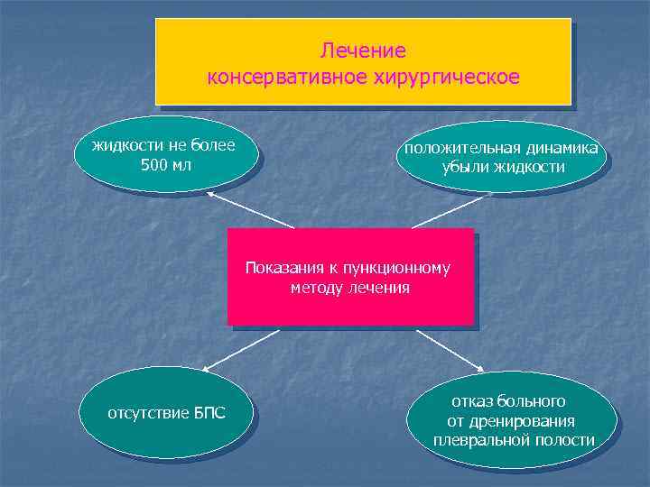 Лечение консервативное хирургическое жидкости не более 500 мл положительная динамика убыли жидкости Показания к