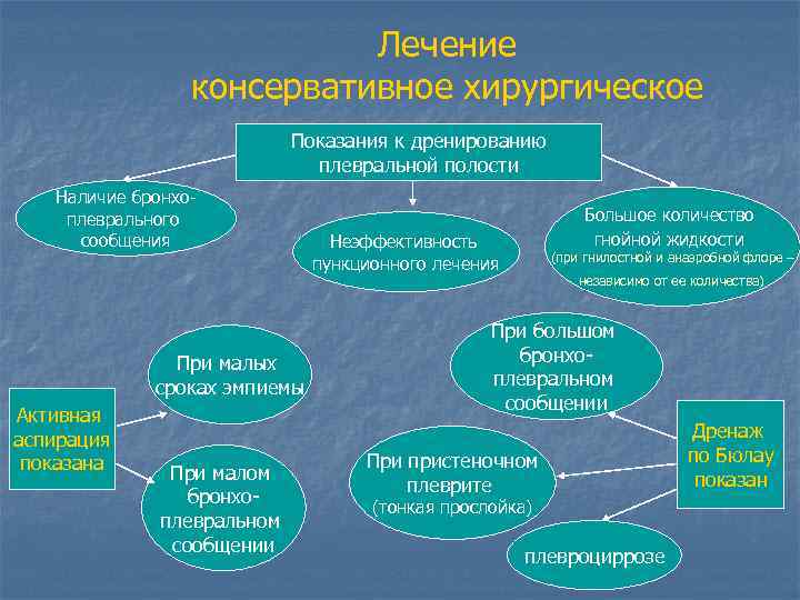 Лечение консервативное хирургическое Показания к дренированию плевральной полости Наличие бронхоплеврального сообщения При малых сроках